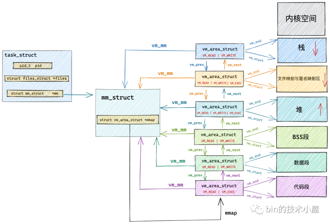 一步一图带你深入理解 Linux 虚拟内存管理