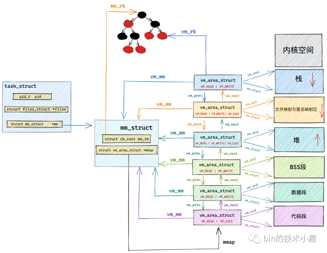 一步一图带你深入理解 Linux 虚拟内存管理