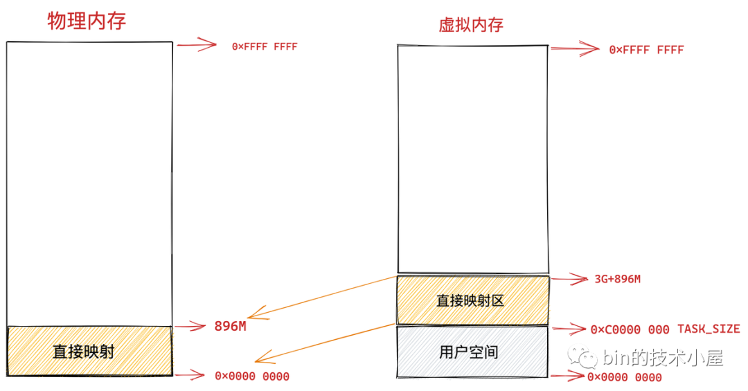 一步一图带你深入理解 Linux 虚拟内存管理