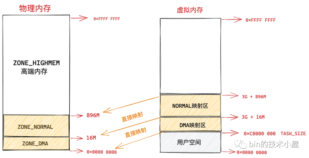 一步一图带你深入理解 Linux 虚拟内存管理