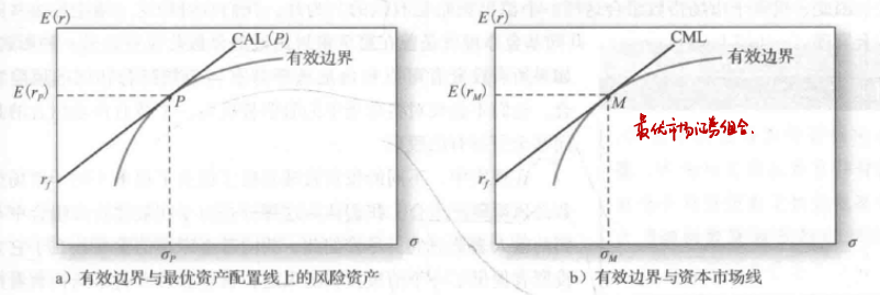 博迪投资学·资本市场：第9、14、16章的模型总结