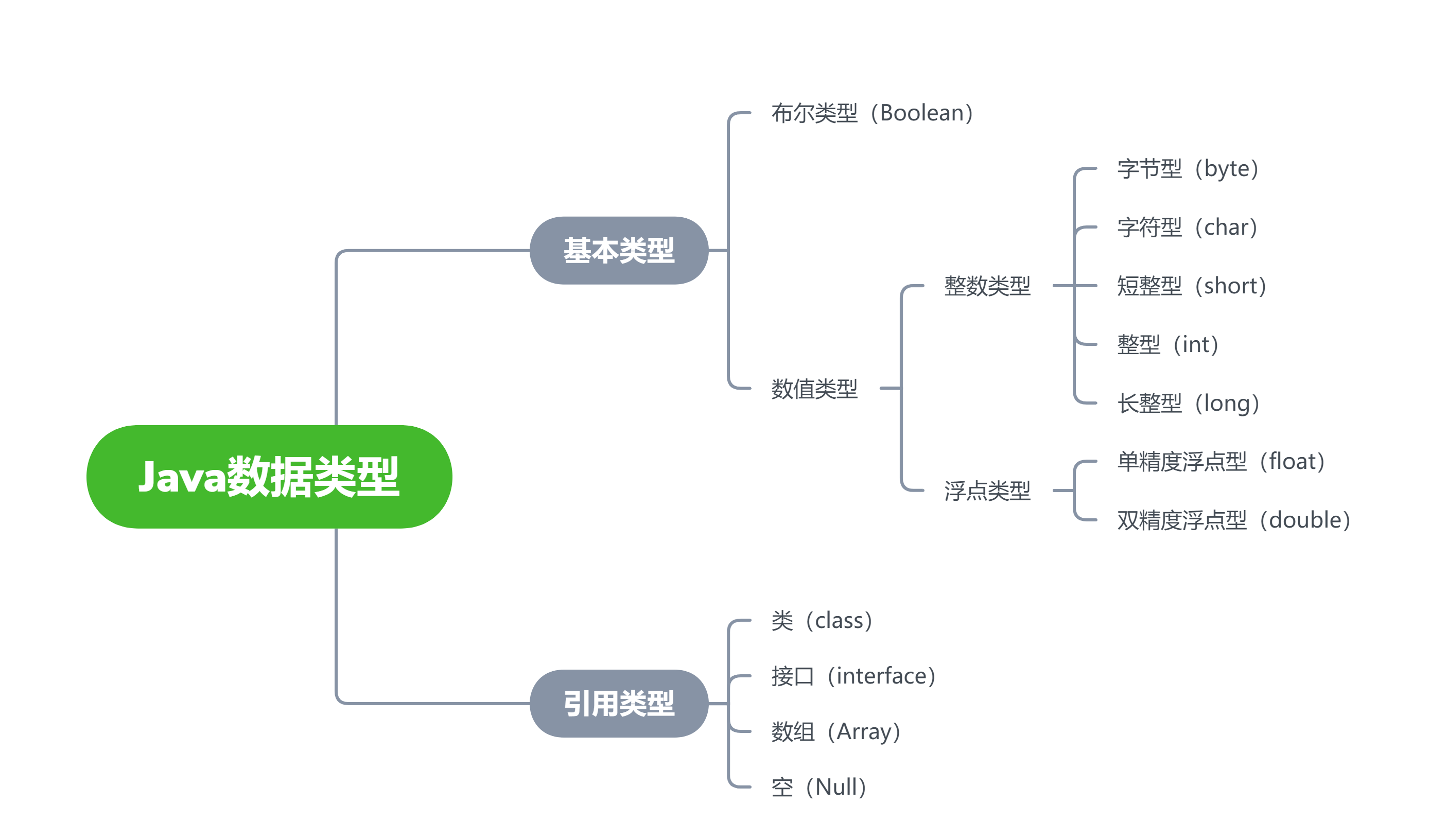 Java数据类型