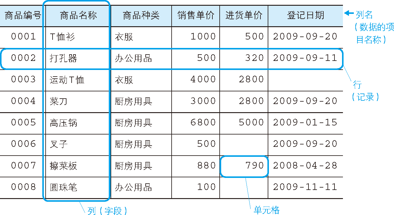 表的示例（商品表）