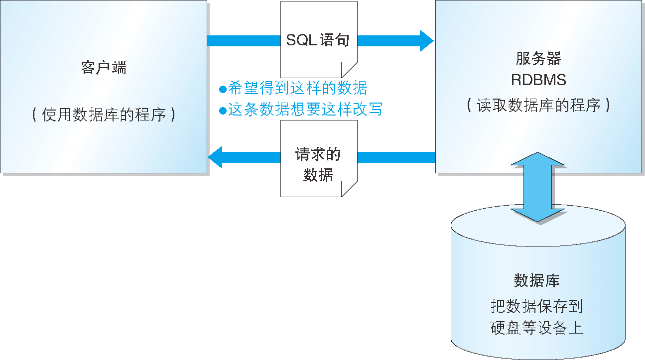 使用 RDBMS 时的系统结构