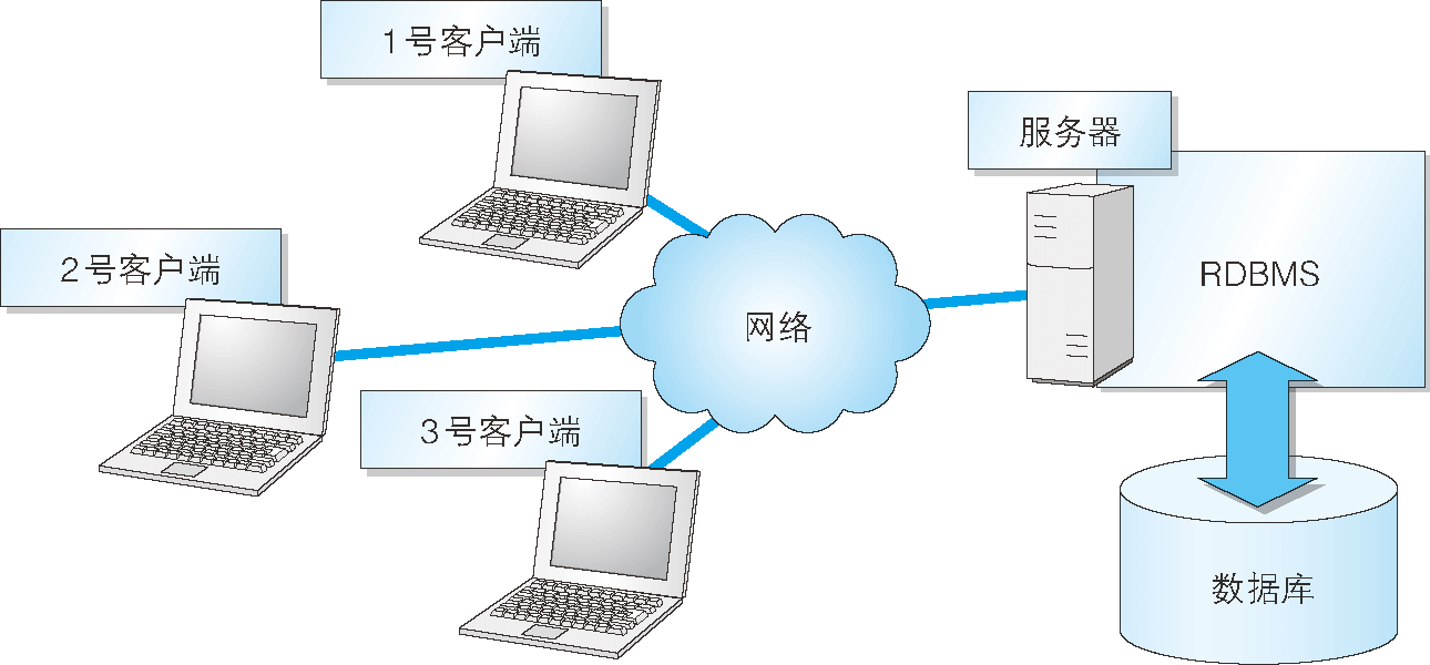 通过网络可以实现多个客户端访问同一个数据库