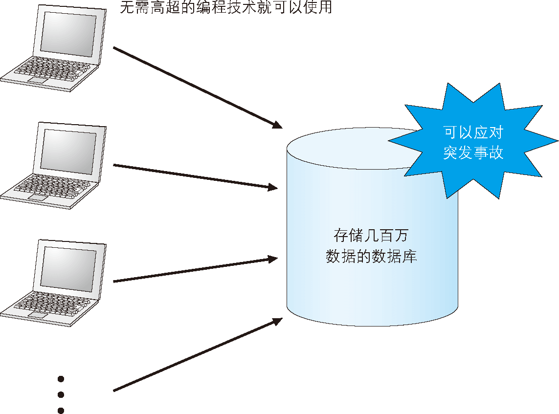 DBMS 能够实现多个用户同时安全简单地操作大量数据