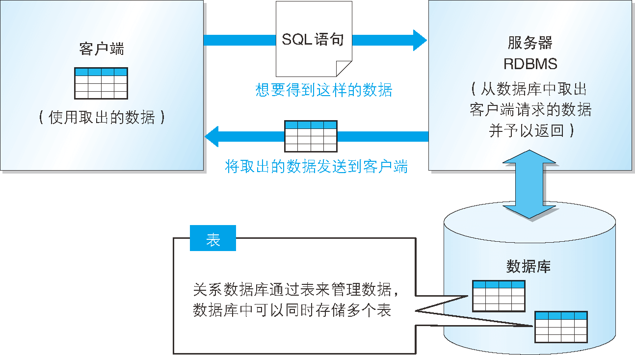 数据库和表的关系