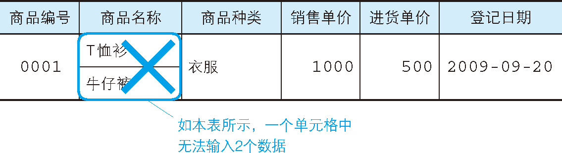 一个单元格中只能输入一个数据