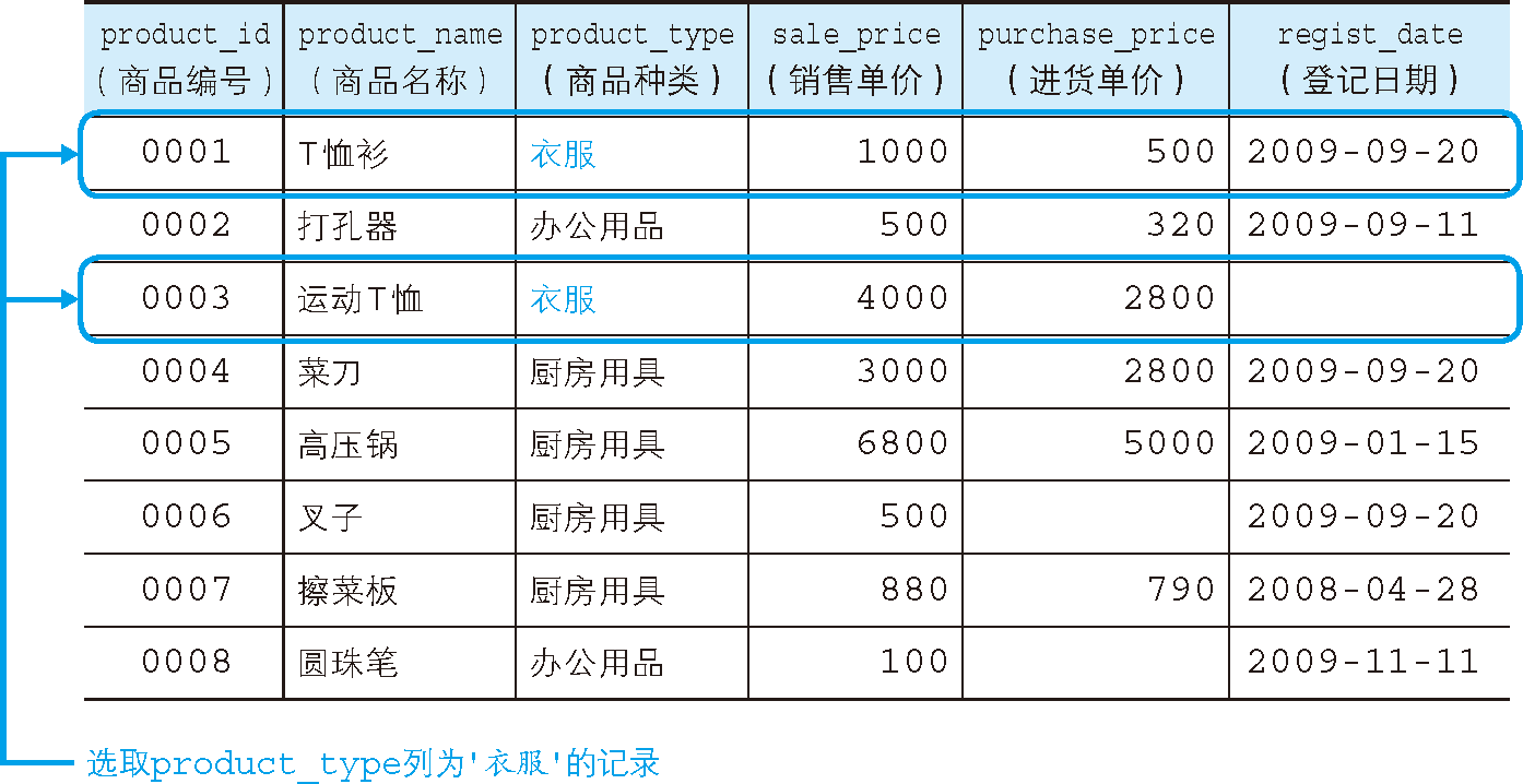 選取商品種類為'衣服'的記錄