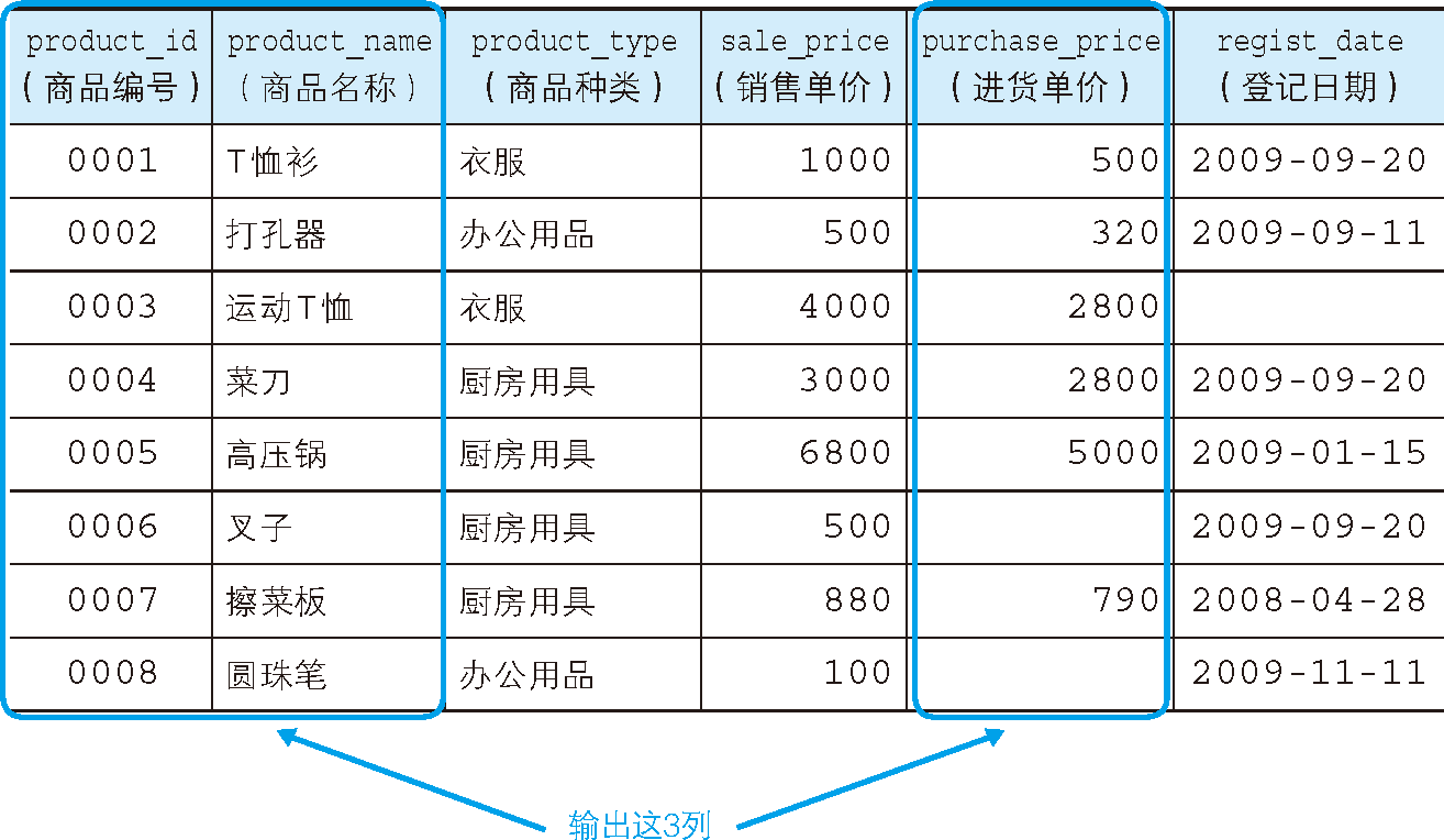 查詢出 Product 表中的列