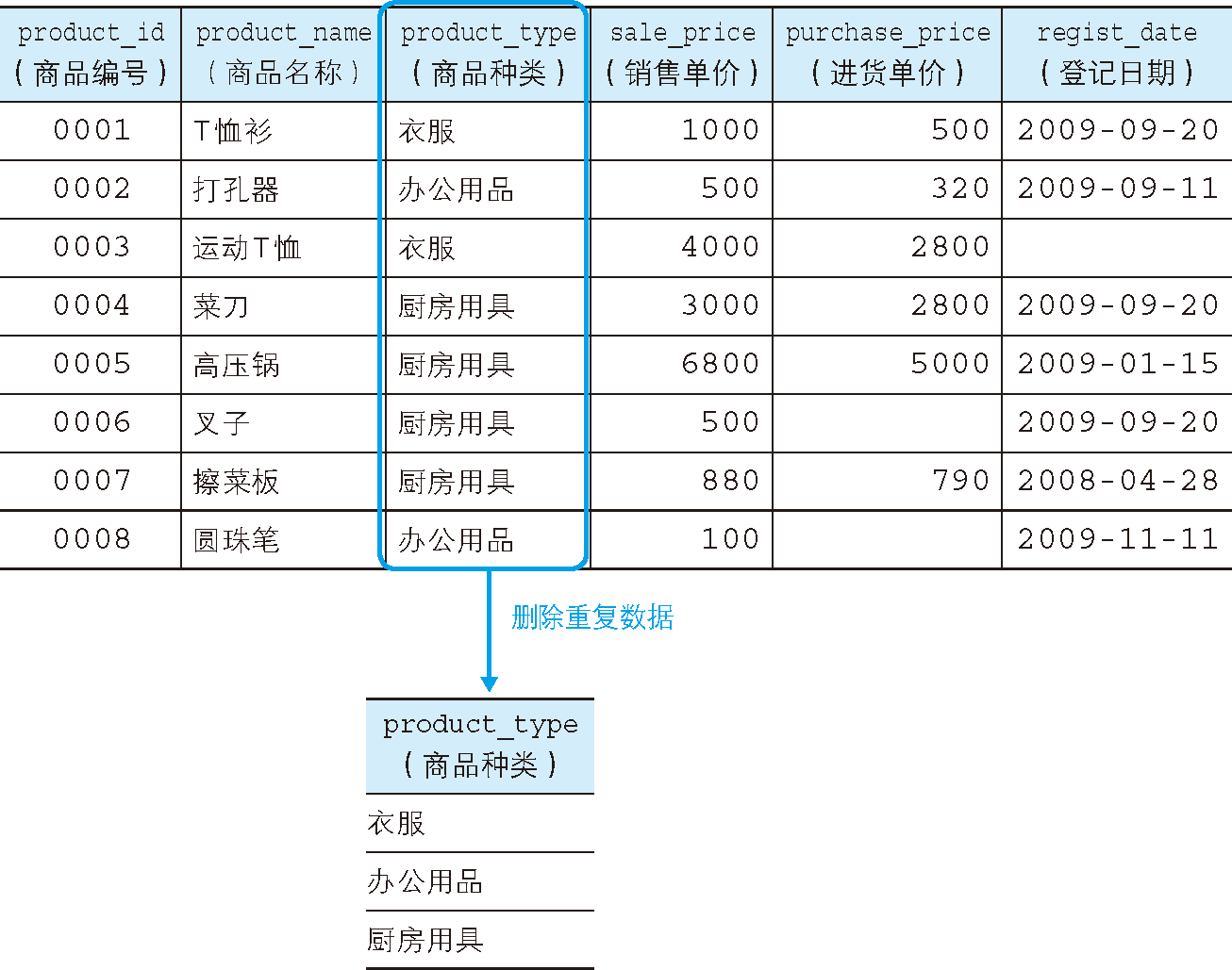 除去重覆數據後的商品種類