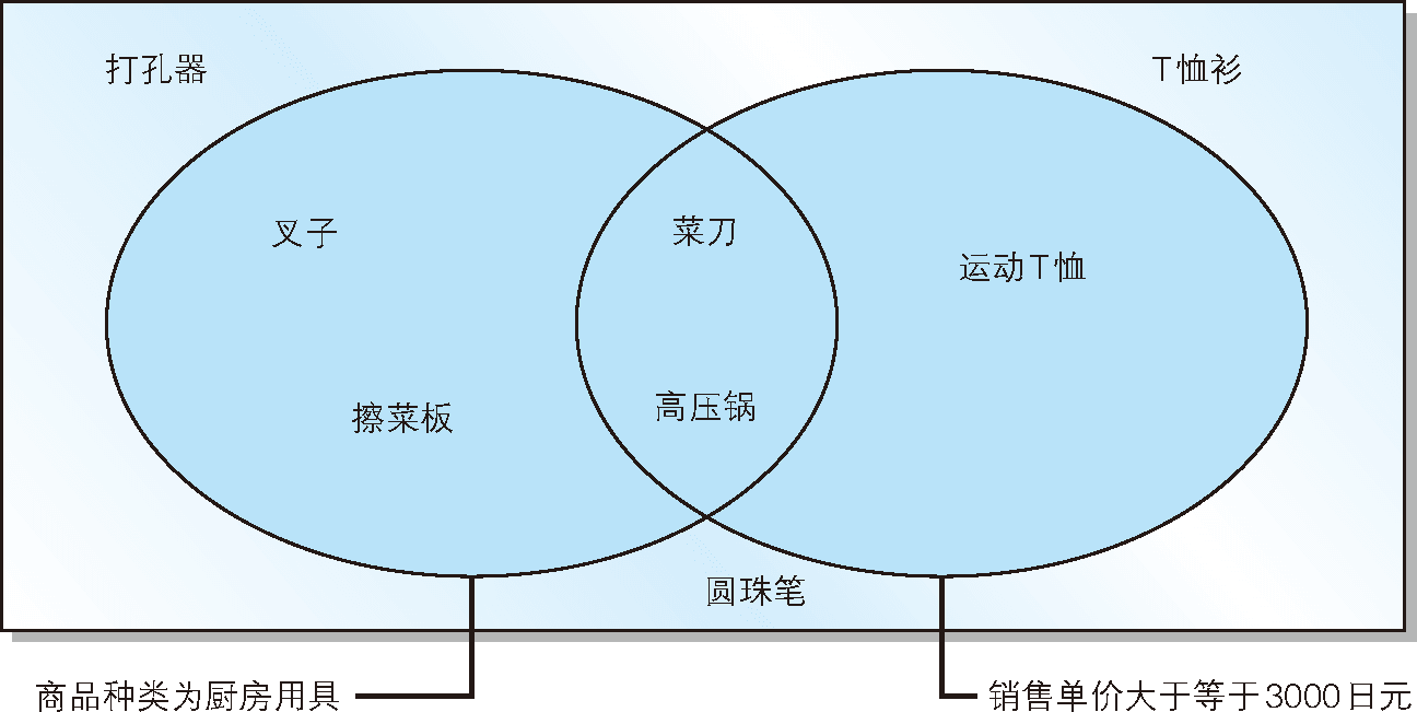 OR 運算符的工作效果圖