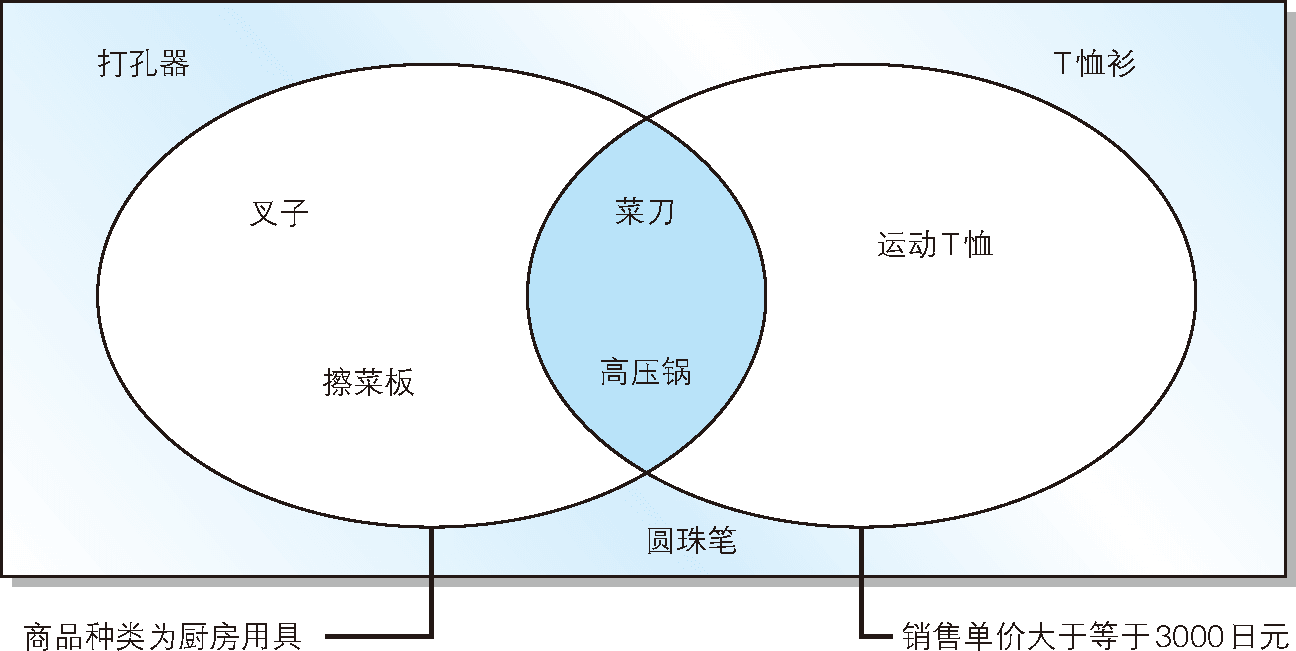 AND 運算符的工作效果圖