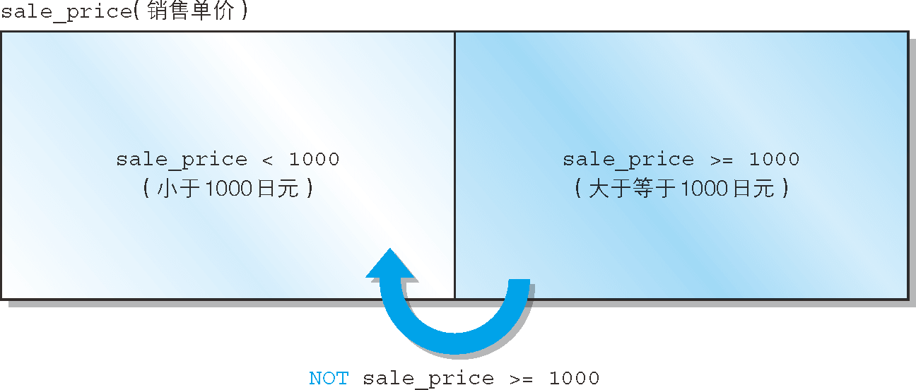 使用 NOT 運算符時查詢條件的變化