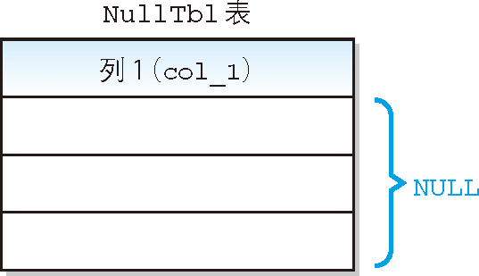 只包含 NULL 的表