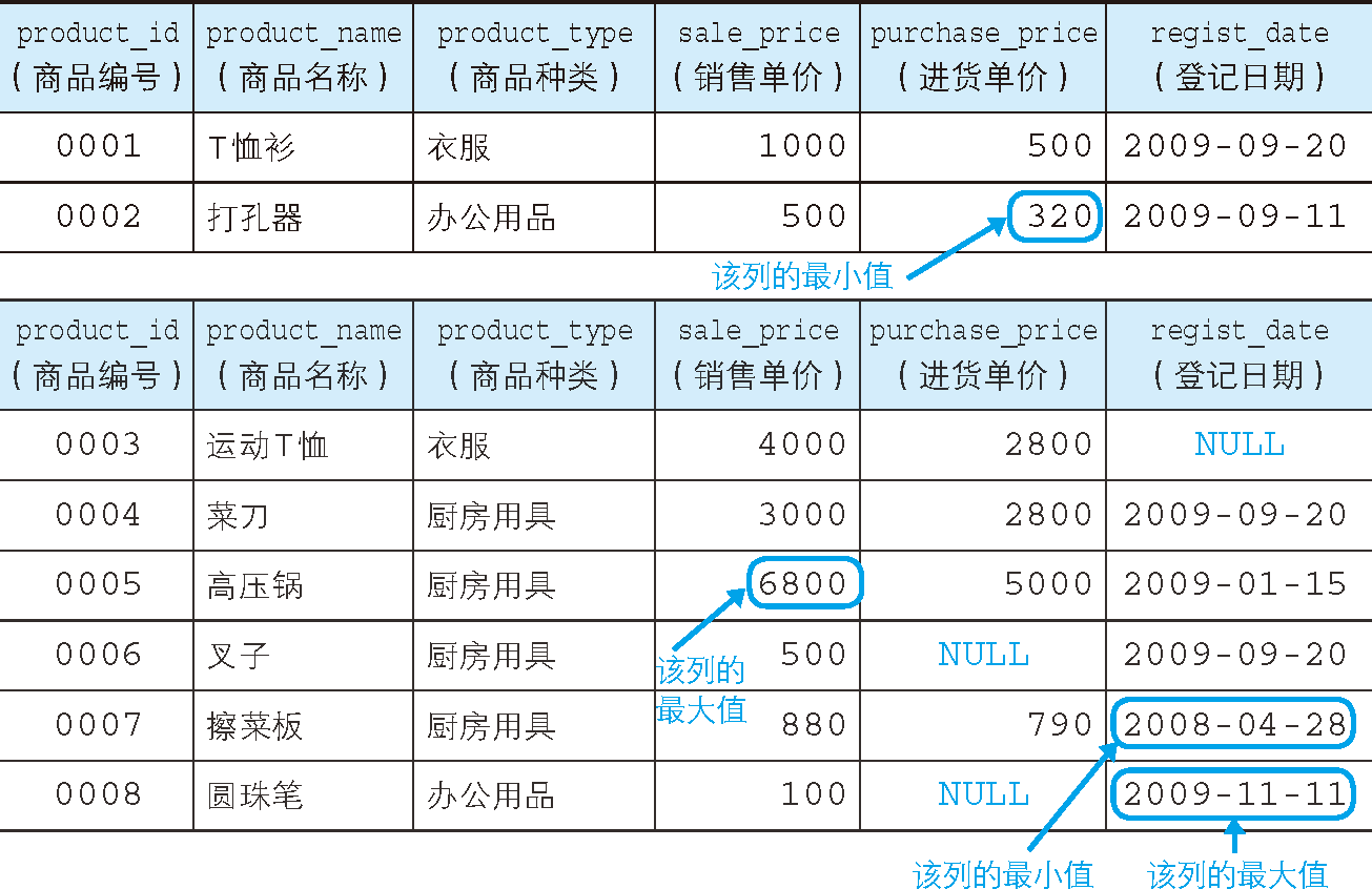 Product 表的内容