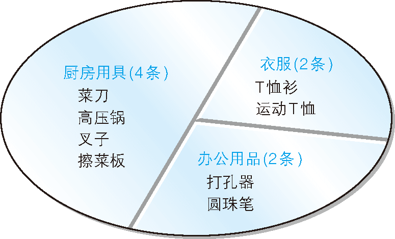 按照商品种类对表进行切分