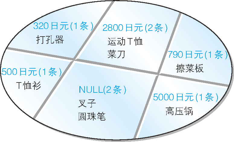 按照进货单价对表进行切分