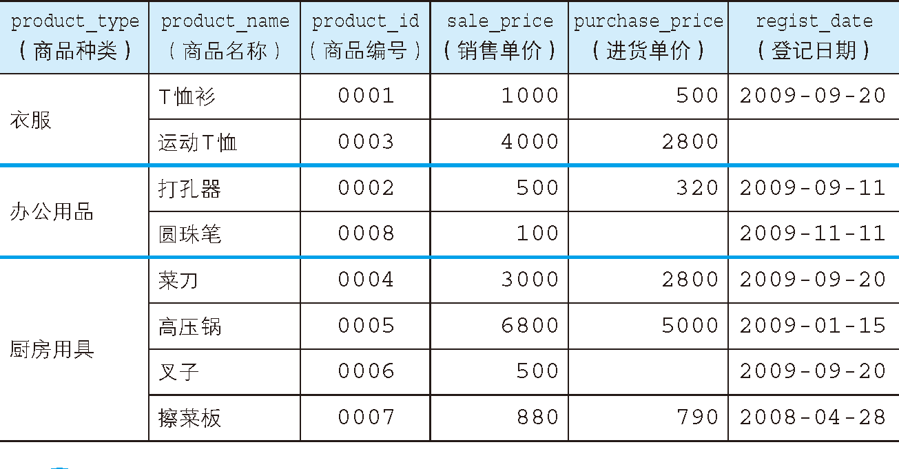 按照商品种类对表进行切分