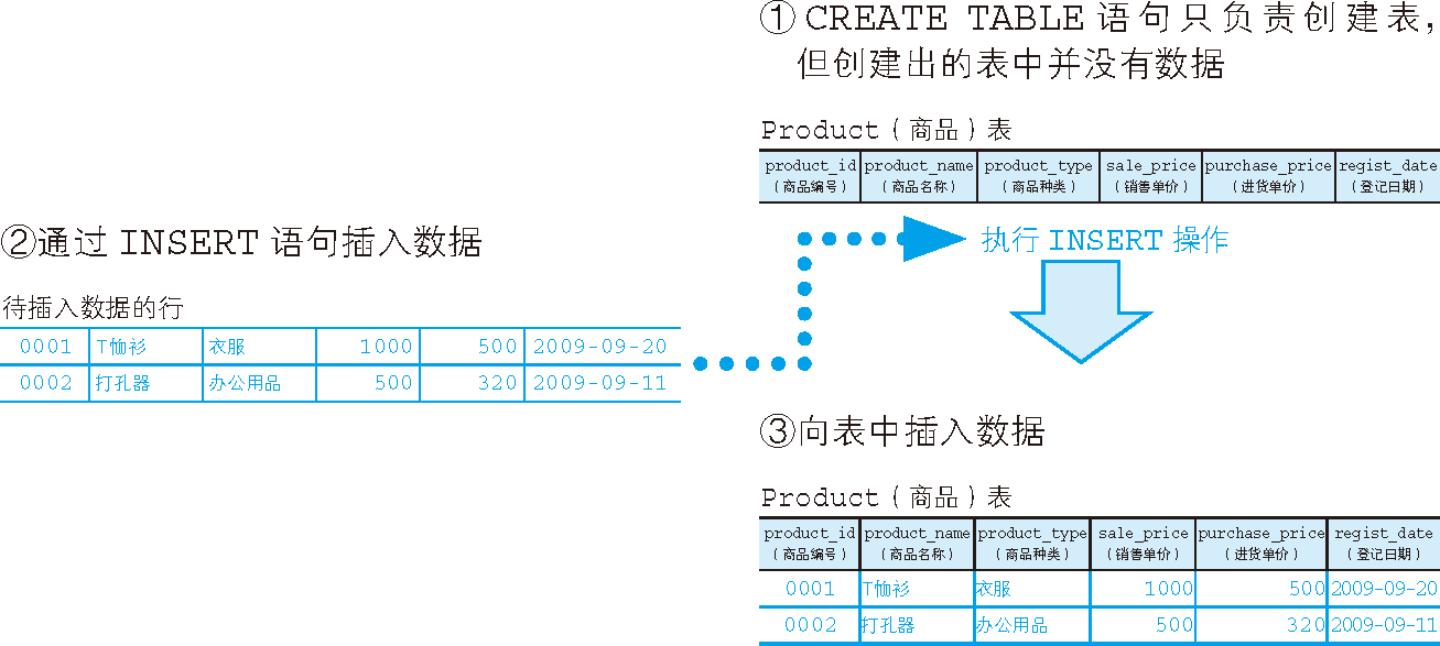 INSERT（插入）的流程