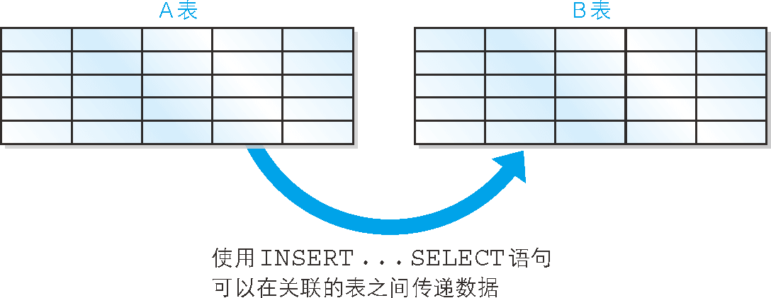 INSERT ... SELECT 語句