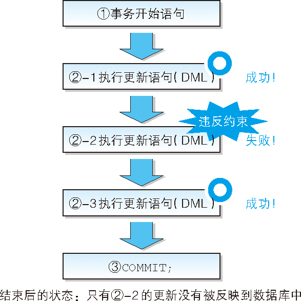 保持完整性的流程