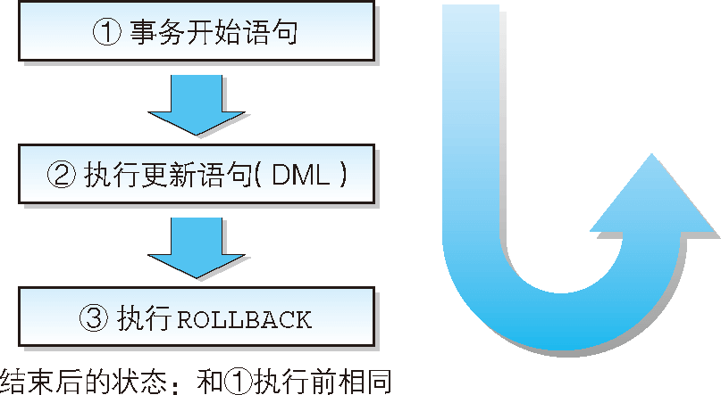 ROLLBACK 的流程 = 掉頭回到起點