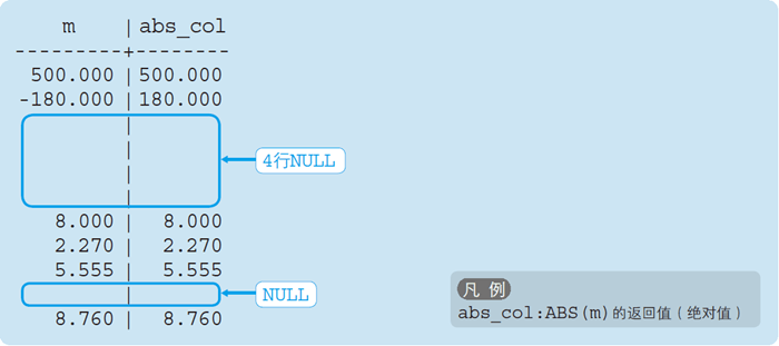 SQL 常用的函数：算术函数、字符串函数、日期函数和转换函数 