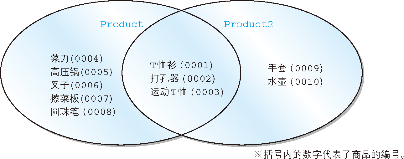 SQL 如何进行并集、交集、差集等集合运算 