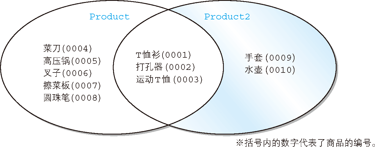 使用 EXCEPT 對記錄進行減法運算的圖示（從 Product2 中除去 Product 中的記錄）