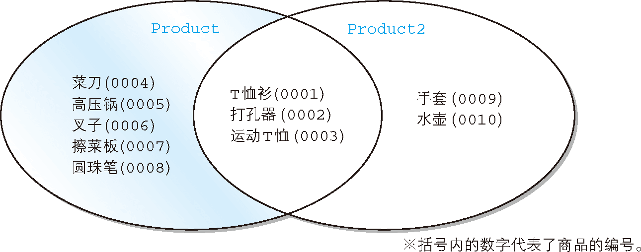 使用 EXCEPT 對記錄進行減法運算的圖示