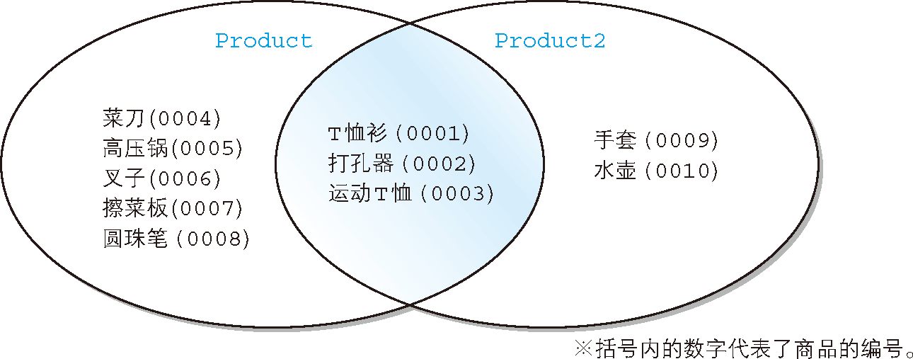 使用 INTERSECT 選取出表中公共部分的圖示