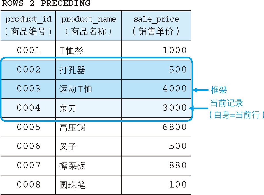 将框架指定为截止到当前记录之前 2 行（最靠近的 3 行）