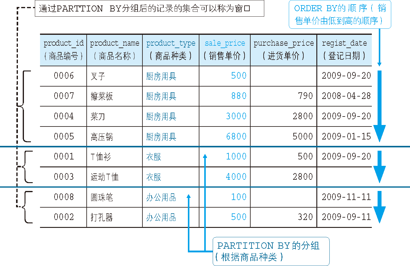 什么是 SQL 窗口函数（分析函数） 