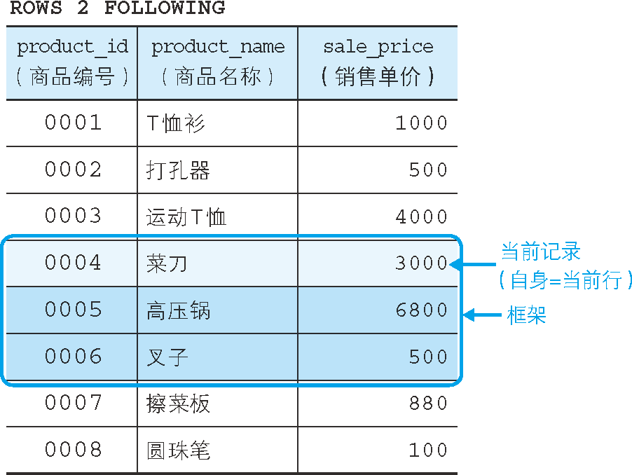 將框架指定為截止到當前記錄之後 2 行（最靠近的 3 行）