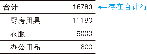 什么是 SQL GROUPING 运算符，如何使用 SQL GROUPING 运算符 