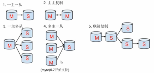 mysql主从 