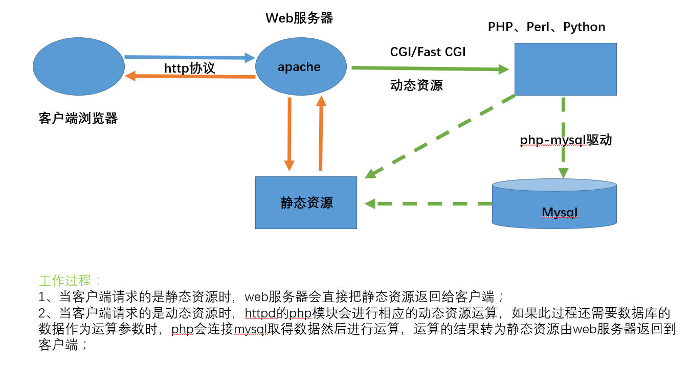 搭建lamp架构及部署phpmyadmin 