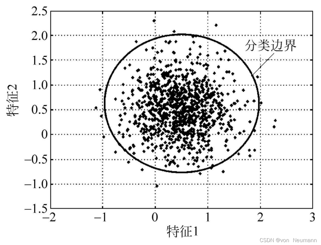 一类(One-Class)分类器