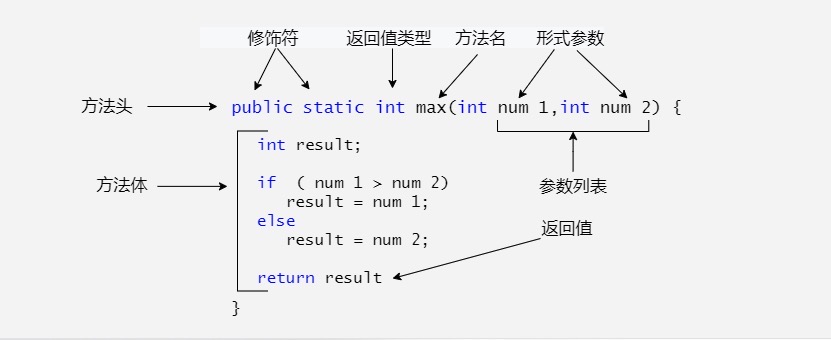 java方法的定定义与调用 