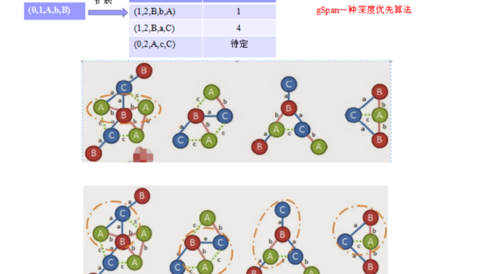 图挖掘算法-gSpan