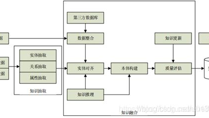 深度学习-自然语言处理(NLP)-知识图谱：知识图谱构建流程【本体构建、知识抽取（实体抽取、 关系抽取、属性抽取）、知识表示、知识融合、知识存储】