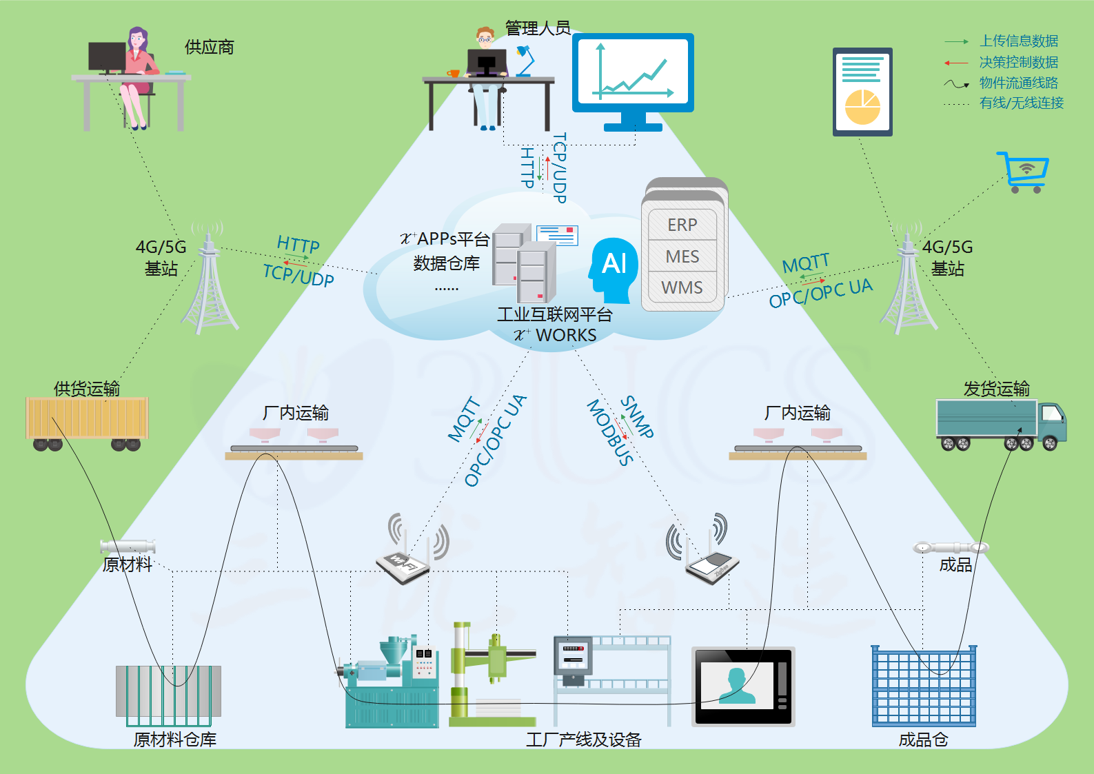 3UCS工业互联网xWorks拓扑图