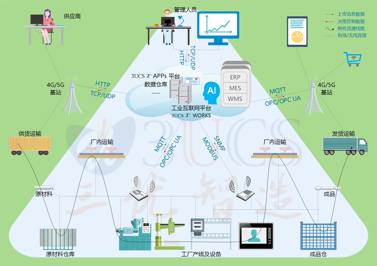 3UCS 三优智造 数字化工厂拓扑图