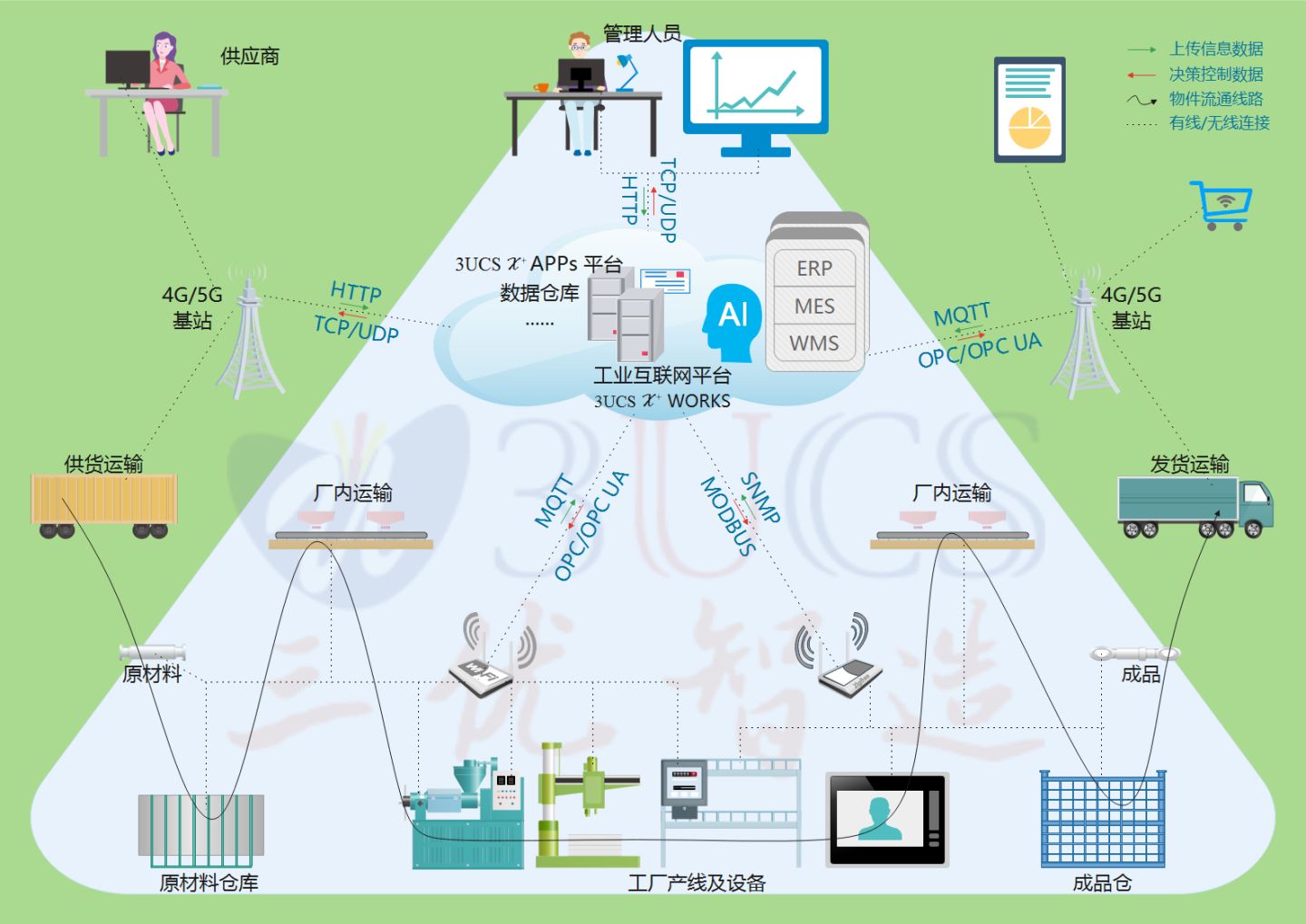 实际的数字化工厂拓扑图（3UCS）