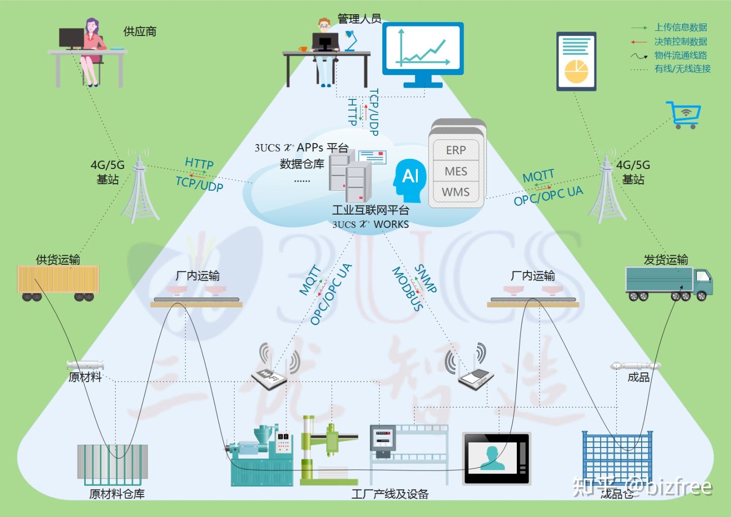 3UCS 三优智造 工业互联网拓扑图