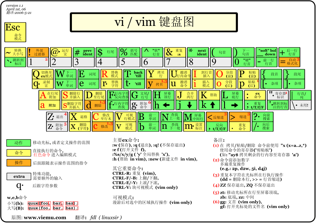 C:\Users\Administrator\Desktop\vi-vim-cheat-sheet-sch.gif