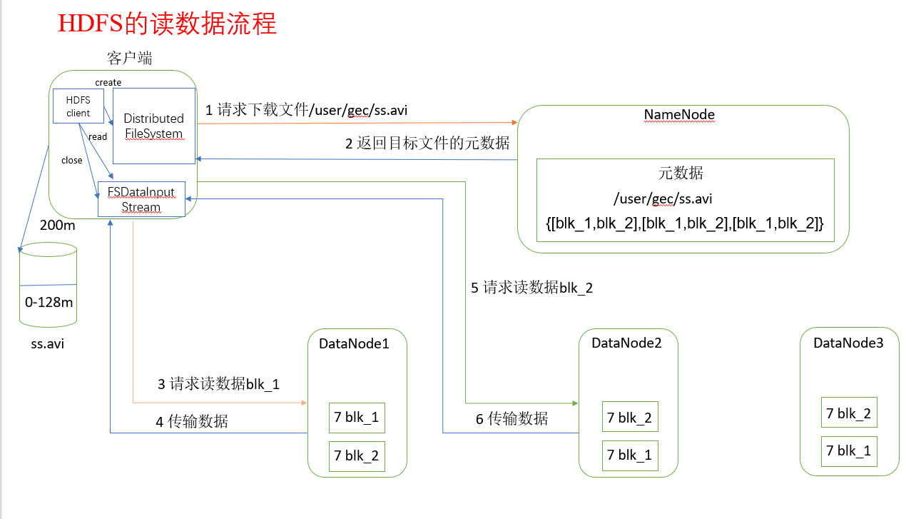 HDFS读数据流程