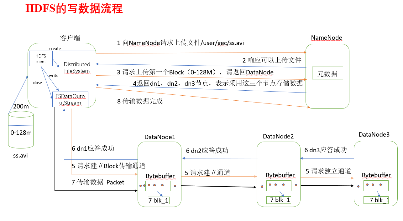 HDFS写数据流程