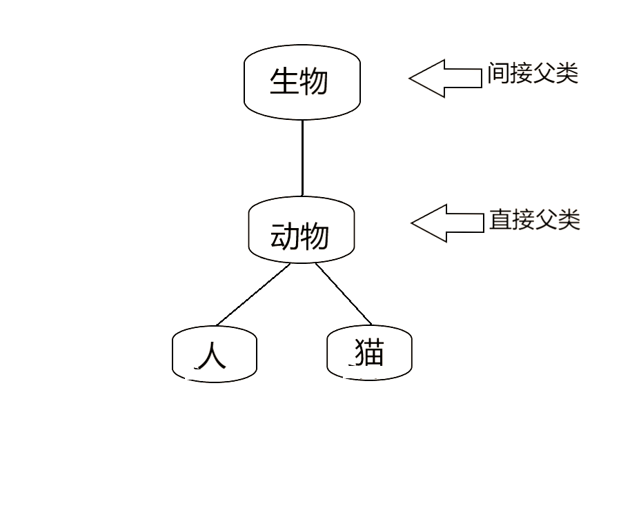 2022-07-21 吉林化工学院  韩嘉宁  第五组 学习笔记（Java面向对象特性 二 —— 继承性）